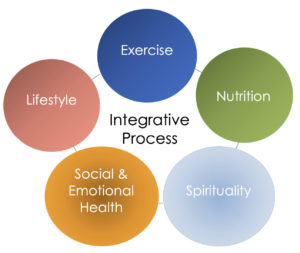 A graphic model that depicts the five components of integrative health and wellness